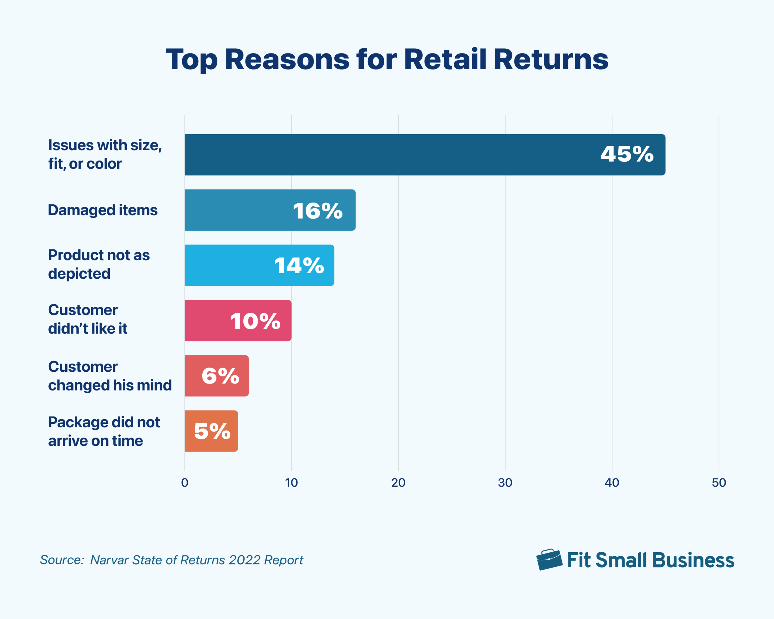 Bar graph featuring the top reasons for returns among consumers.