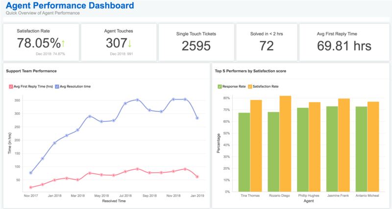 Acquire.io lets you track and monitor agent performance based on specific customer service metrics.