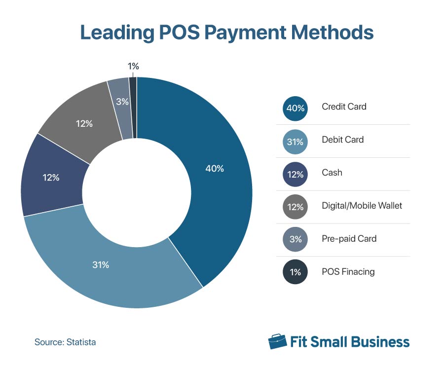 Pie chart showing the share of leading POS payment methods.