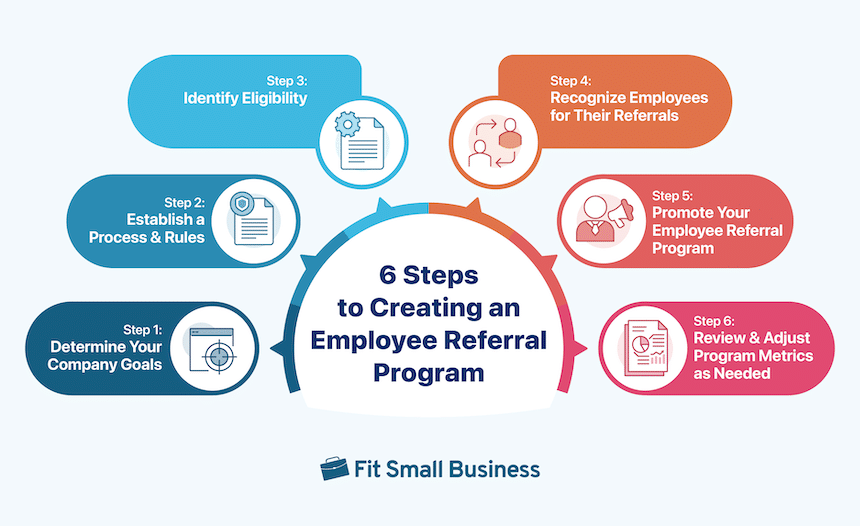 An infographic design showing the 6 steps to creating an employee referral program.