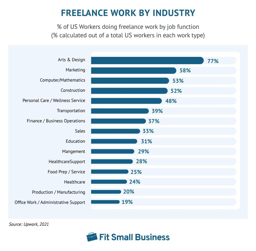 Showing data on Freelance Work by Industry.