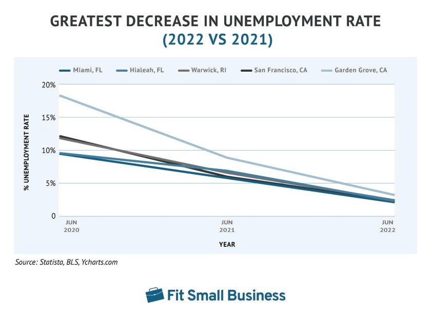 Showing Greatest Decrease in Unemployment Rate