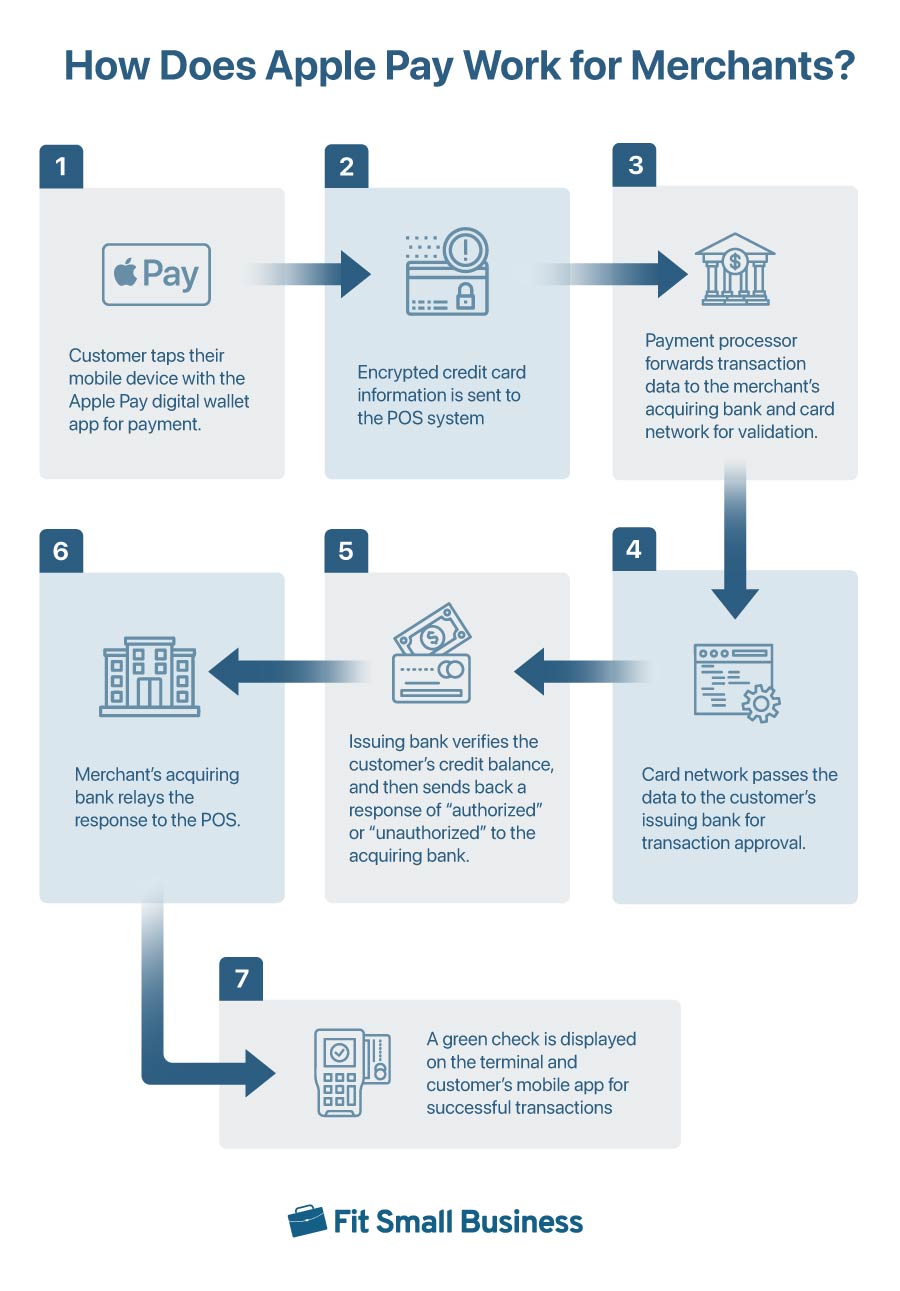 Infographic showing the steps of how Apple Pay works for merchants.