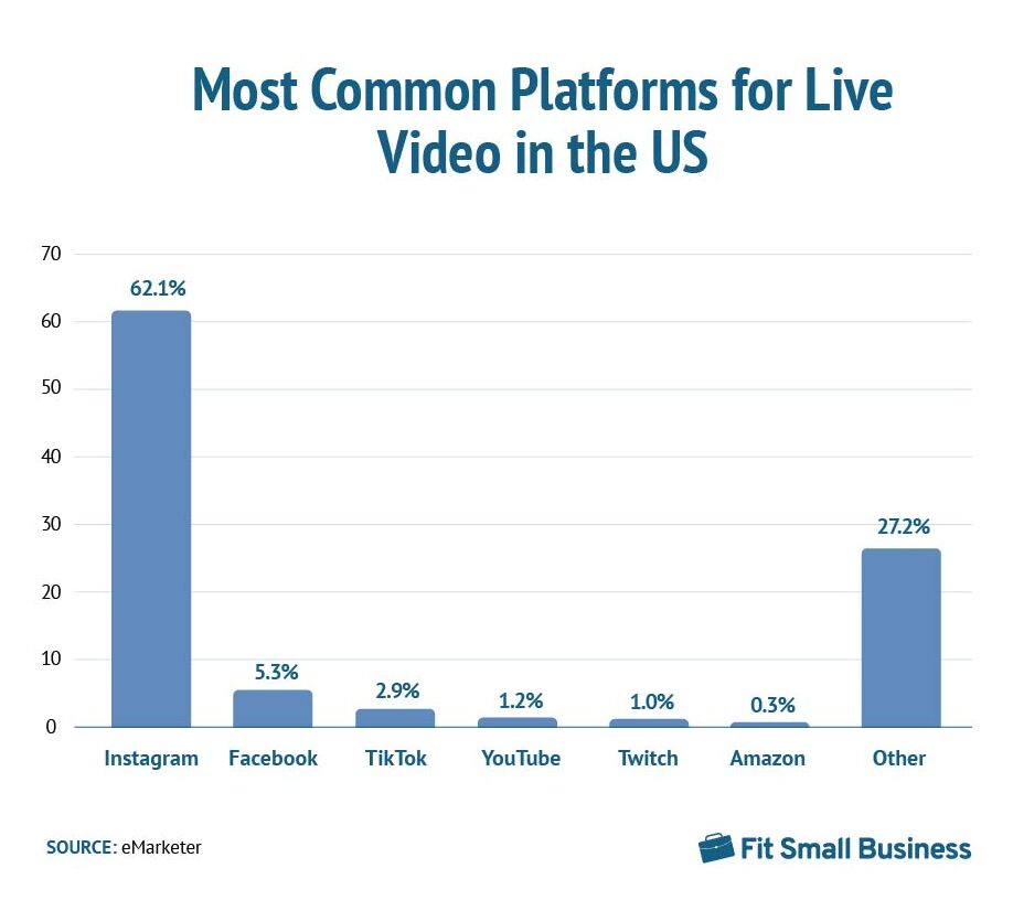 Showing the Most Common Platforms for Live Video in the US