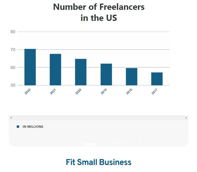 Showing Number of Freelancers n the US.