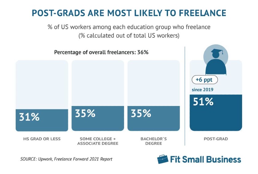 Showing why Post-Grads are Most Likely to Freelance