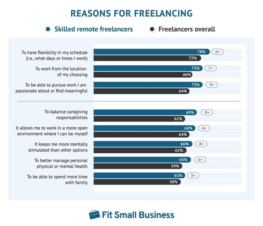 Showing Reasons for Freelancing.