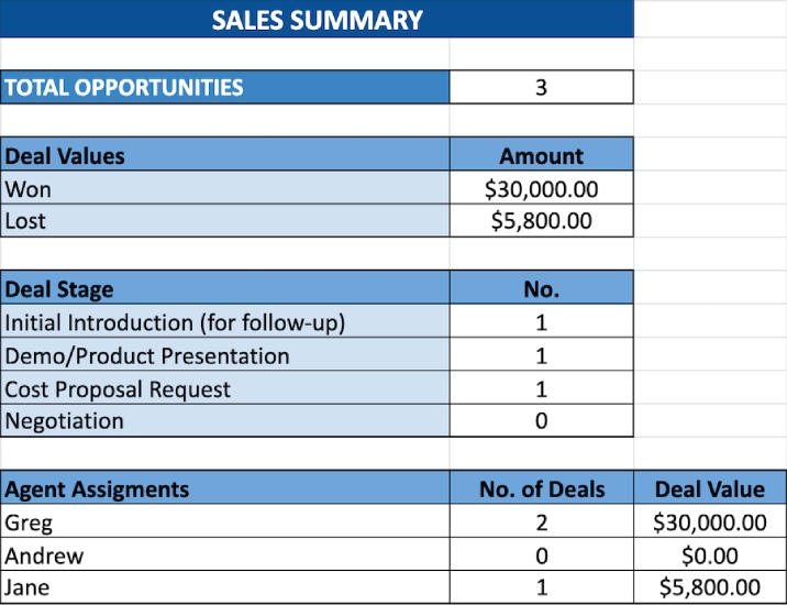 A screenshot showing Fit Small Business' Google Sheets CRM template referencing data from the Deals tab.