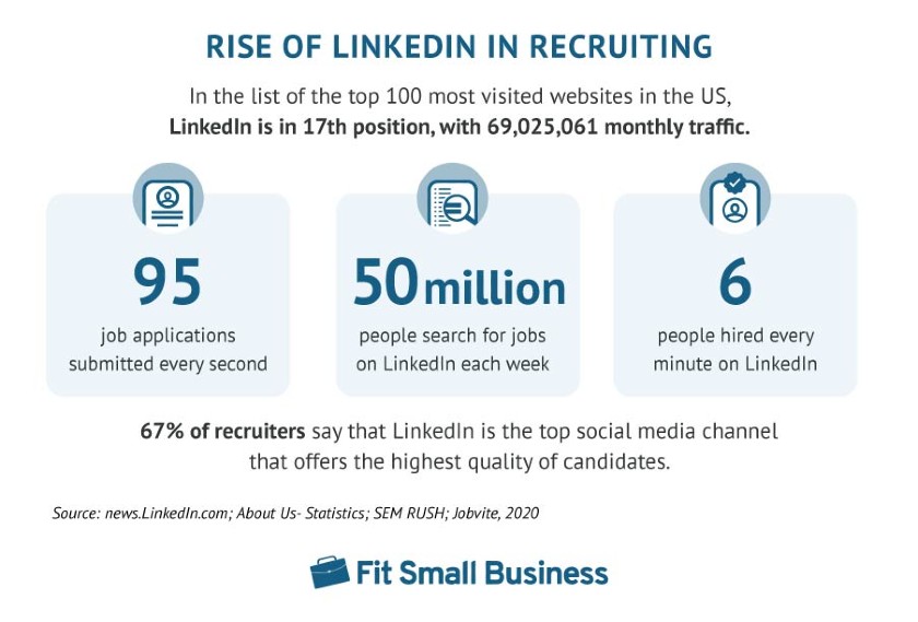 Showing the Rise of LinkedIn in Recruiting