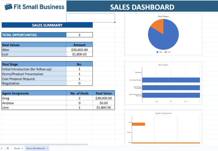 The Sales Dashboard of Fit Small Business' Google Sheets CRM template showing a summary of deals, deal stages, agent assignments, and deal values.