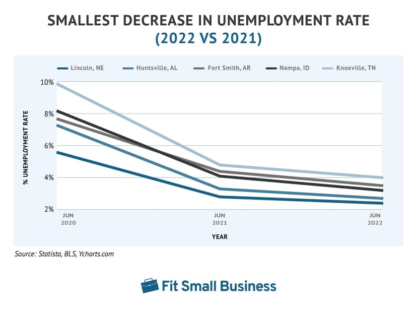 Showing Smallest Decrease in Unemployment Rate