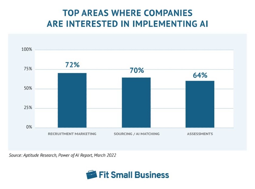 Showing Top Areas Where Companies are Interested in Implementing AI