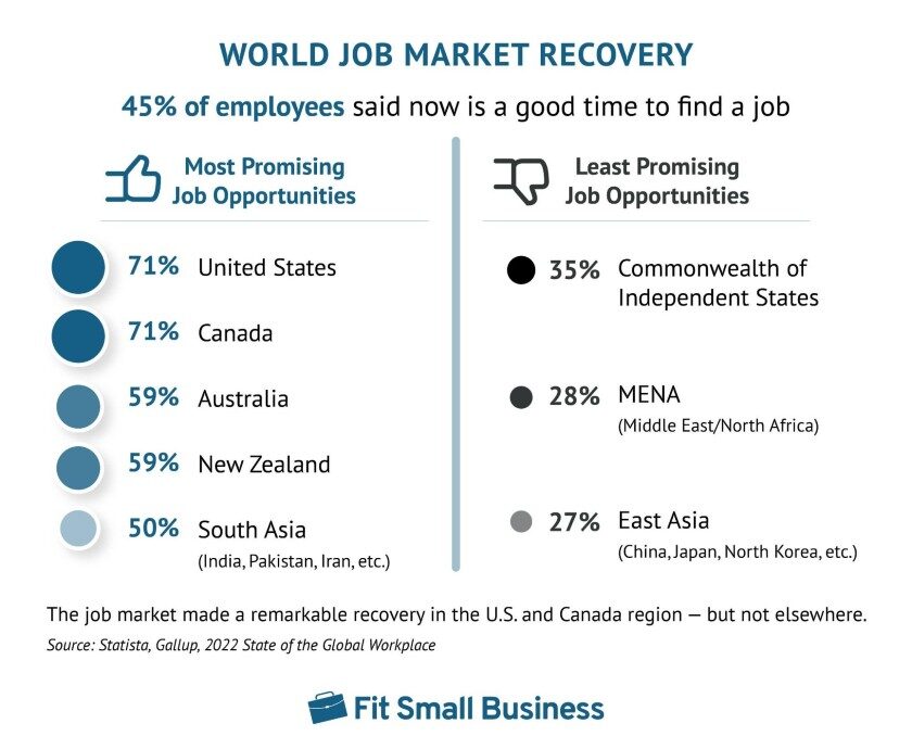 Showing data on World Job Market Recovery