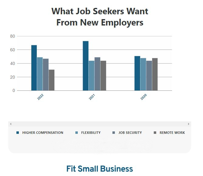 Showing what job seekers want from new employers