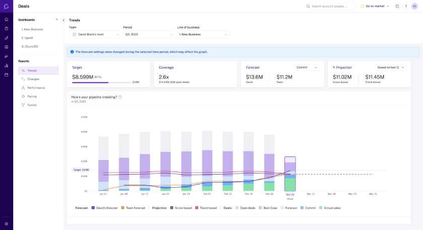 Gong’s trends report for sales forecasting.