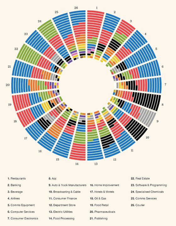 Color wheel of colors used by famous brands based on industry