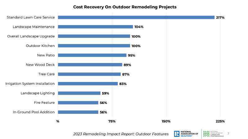 NAR Graph titled "Cost Recover on Outdoor Remodeling Projects".