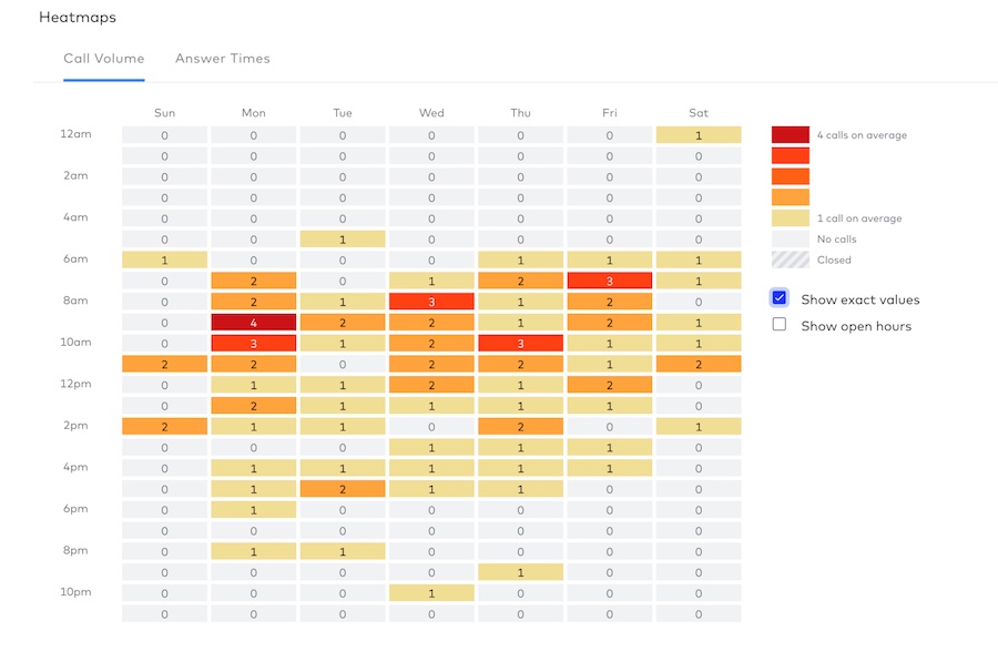 A weekly overview of the total call volume using the Dialpad heatmap