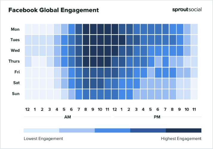 Graphic titled "Facebook Global Engagement" from Sprout Social.
