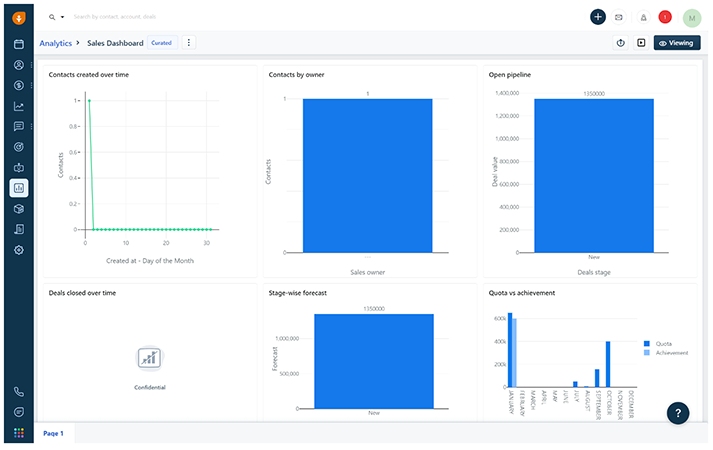 Dashboard with graphs depicting sales data