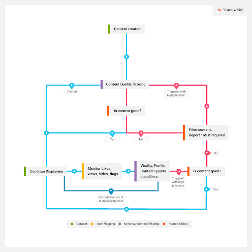 Chart showcasing the LinkedIn algorithm content approval flow.