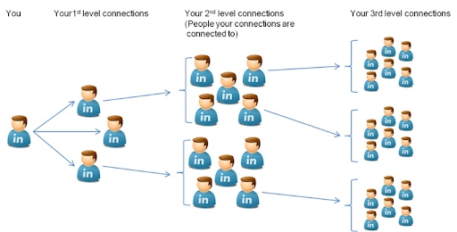 Depiction of how connections are related from 1st to 3d degree.