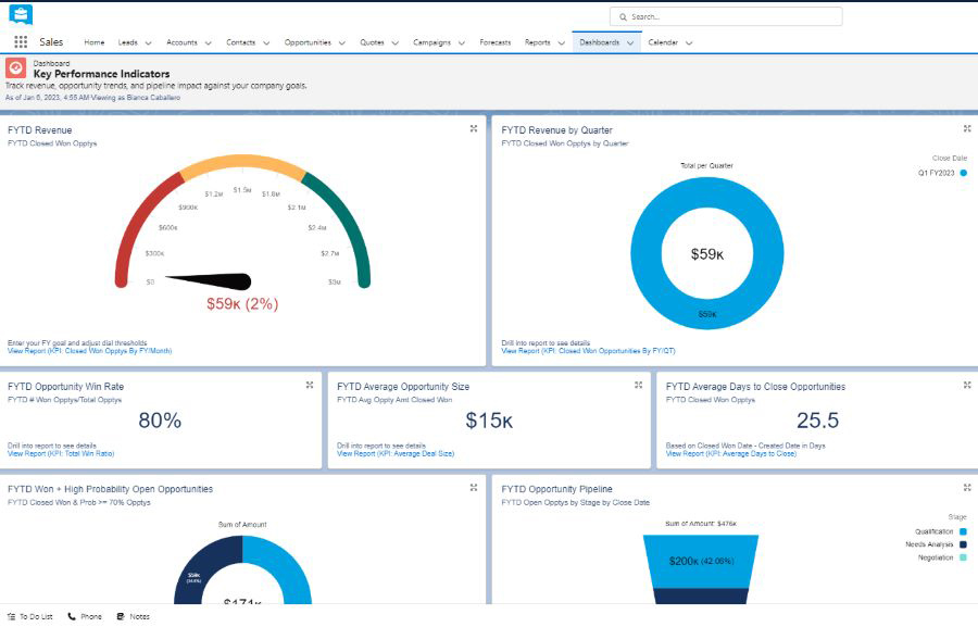 Screenshot of Salesforce's Key Performance Indicators dashboard.