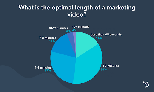 Circle graph showing the optimal length of a marketing video from Hubspot