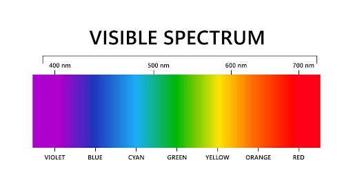visible color spectrum based on wavelength from violet to red