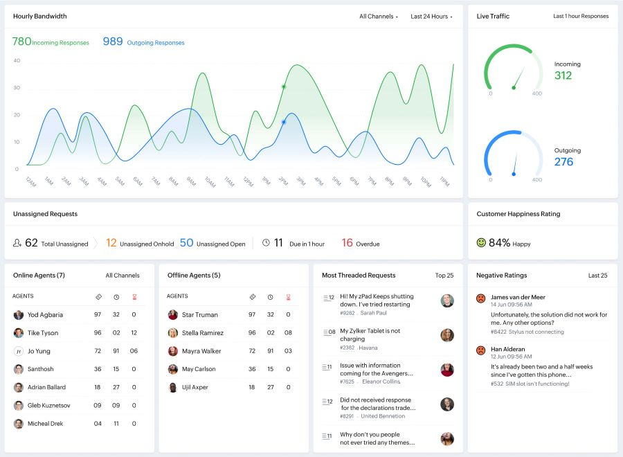 Screenshot of Zoho Desk's live analytics dashboard showing essential customer service metrics.