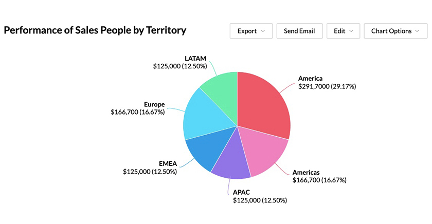 Reporting sales performance by territory in Zoho CRM