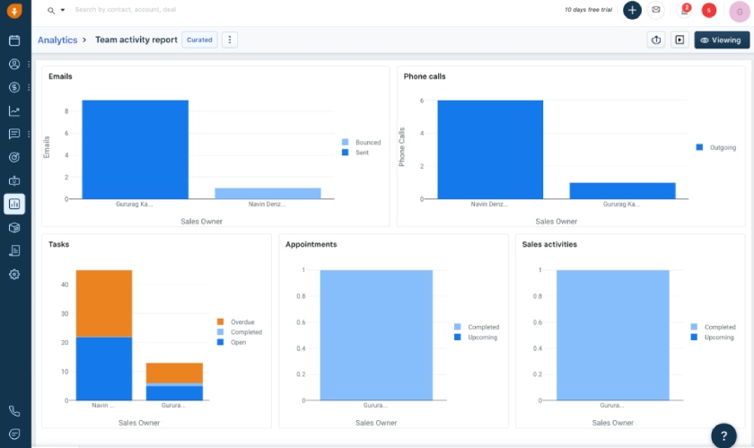 A Freshsales report tracking sales activities and performance.