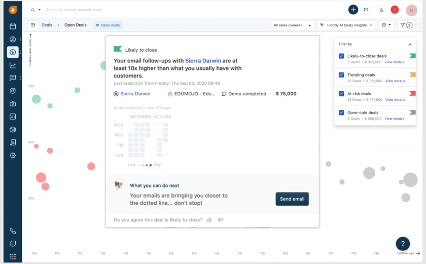 Freshsales’ Freddy AI helping salespeople predict wins.