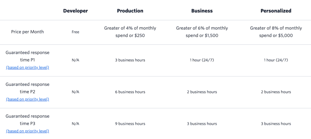 A table displaying the Twilio Support plan with rows indicating the price per month and guaranteed response time.