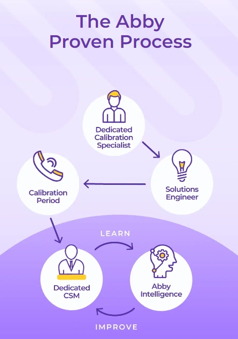 Infographic depicting the Abby Connect Proven Process of onboarding businesses.