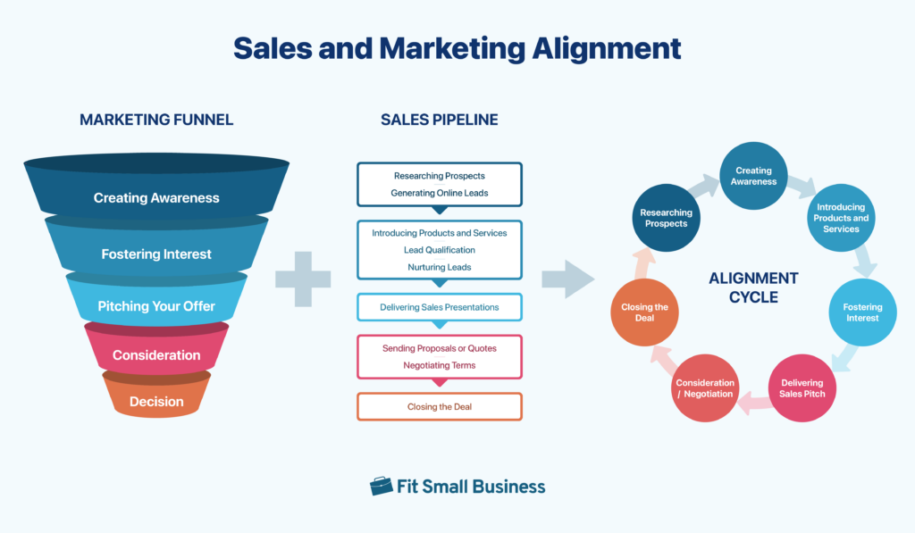 A diagram showing a marketing funnel, a sales pipeline workflow, and a sales and marketing alignment cycle.