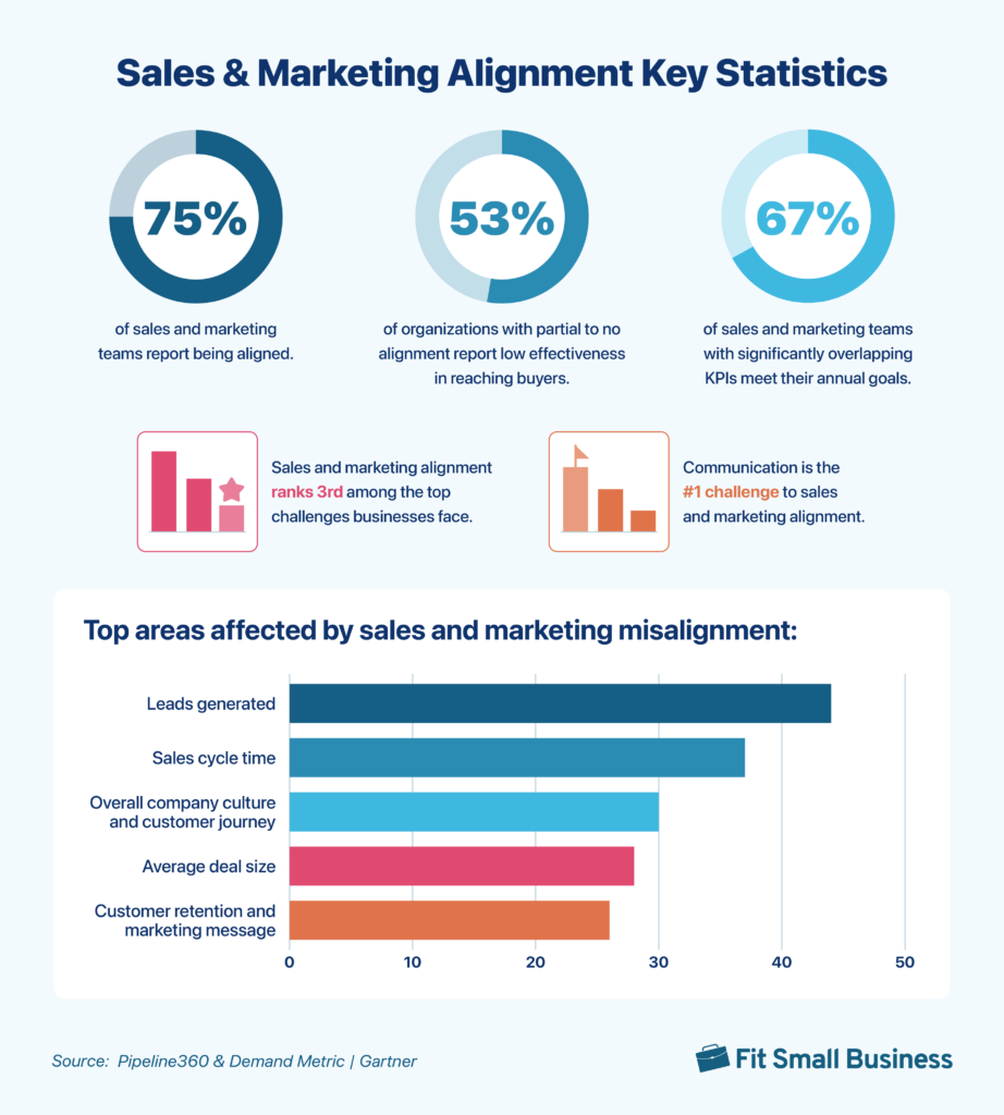 Several graphs illustrating statistics on sales and marketing alignment.