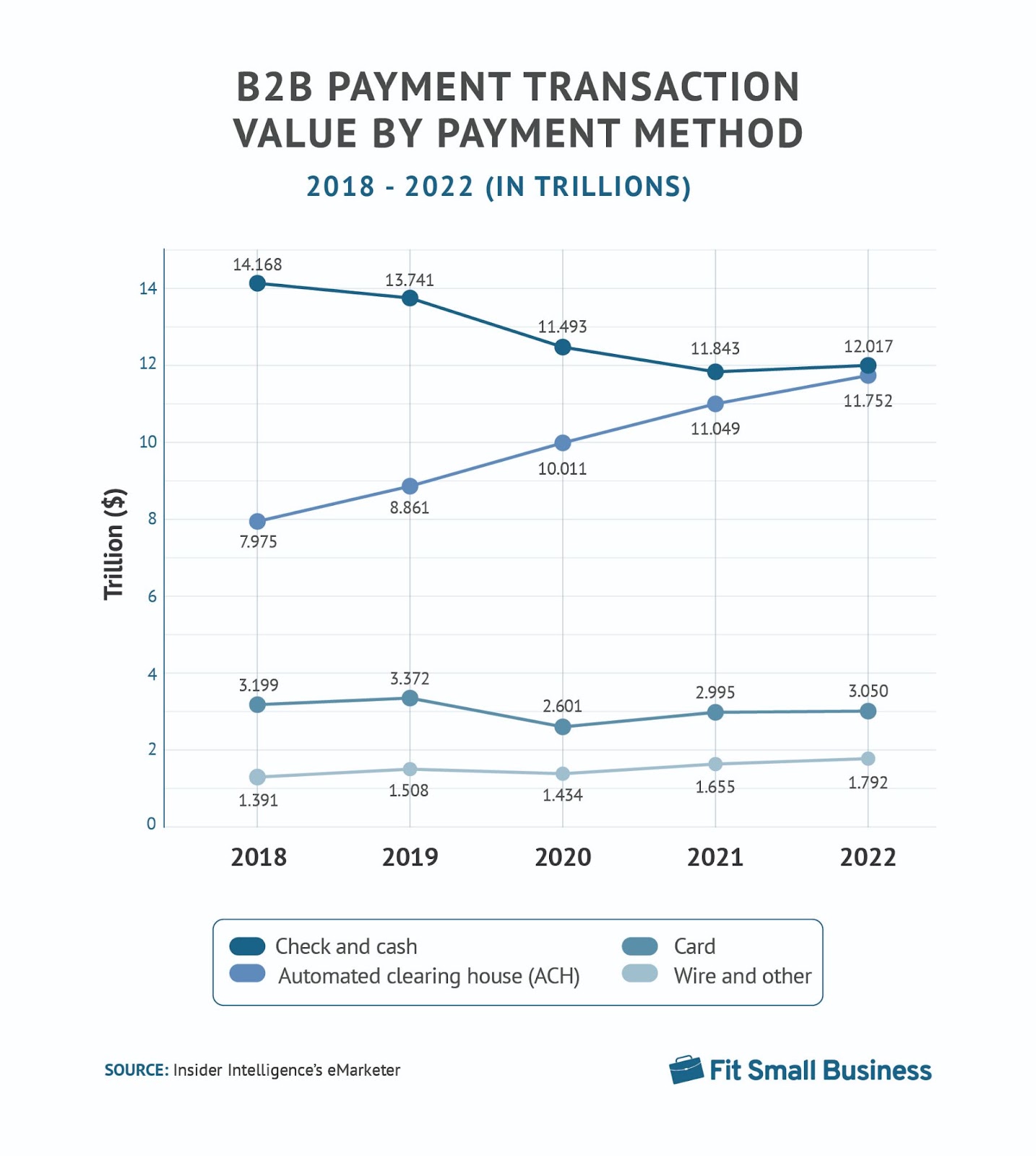 B2B payment transaction value by payment method 2018 to 2022.