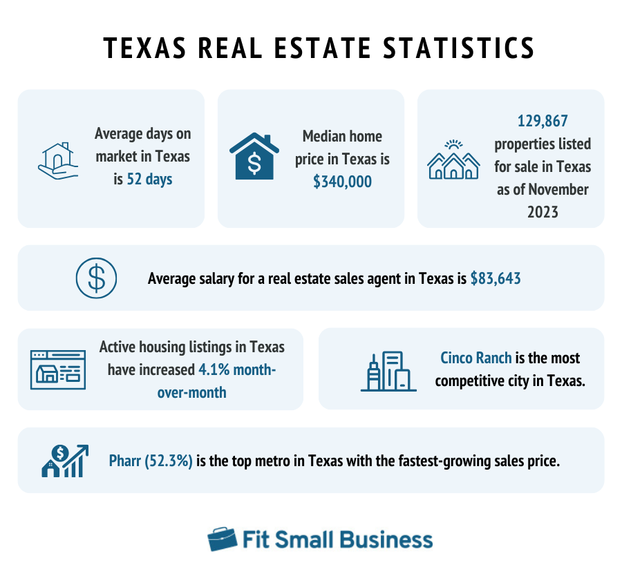 Texas real estate statistics.