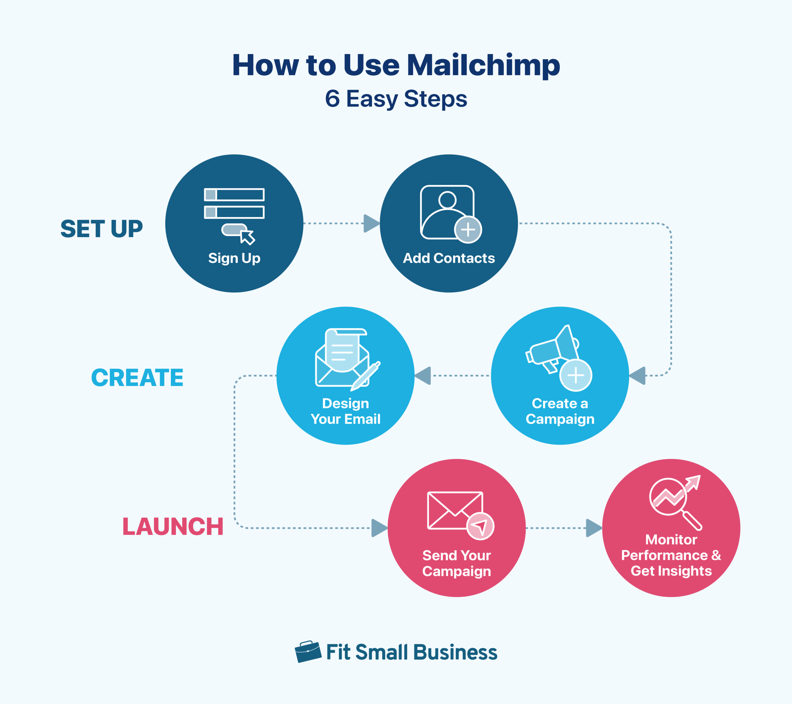 The 6 steps to use Mailchimp: 1. Sign up, 2. Add contacts, 3. Create a campaign, 4. Design your email, 5. Send your campaign, and 6. Monitor performance and get insights.