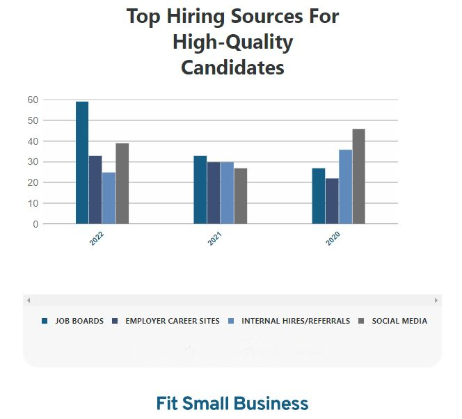 Showing Top Hiring Sources For High-Quality Candidates.