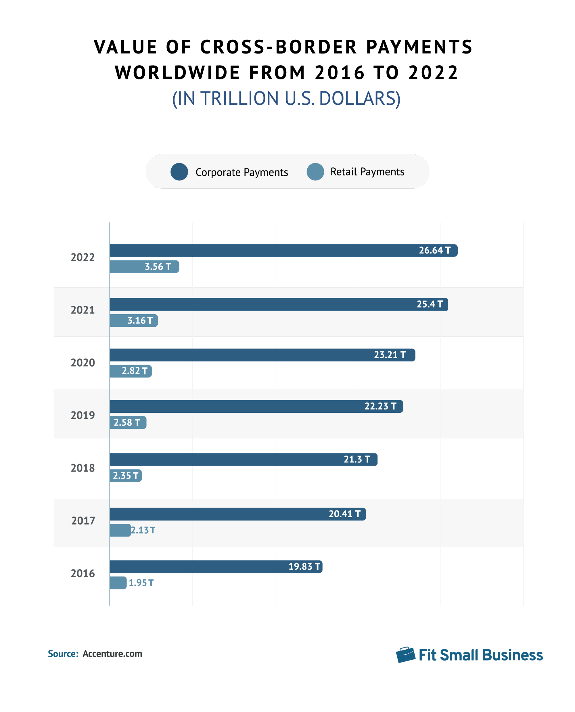 Value of Cross-border payments worldwide from 2016 to 2022.