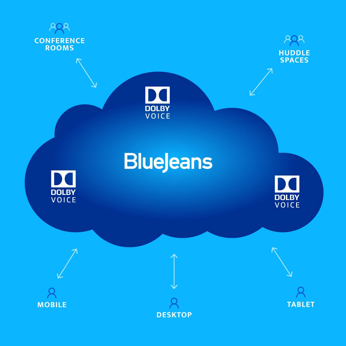 A cloud with BlueJeans and Dolby Voice in the middle with arrows showcasing its application in conference rooms, huddle spaces, tablets, desktop, and mobile devices.