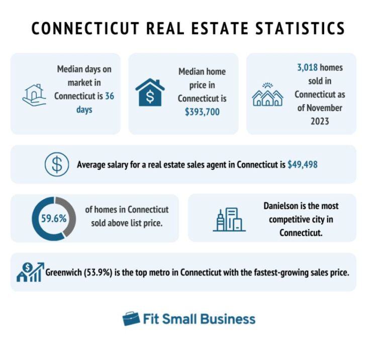 7 Steps to Get a Connecticut Real Estate License 2024