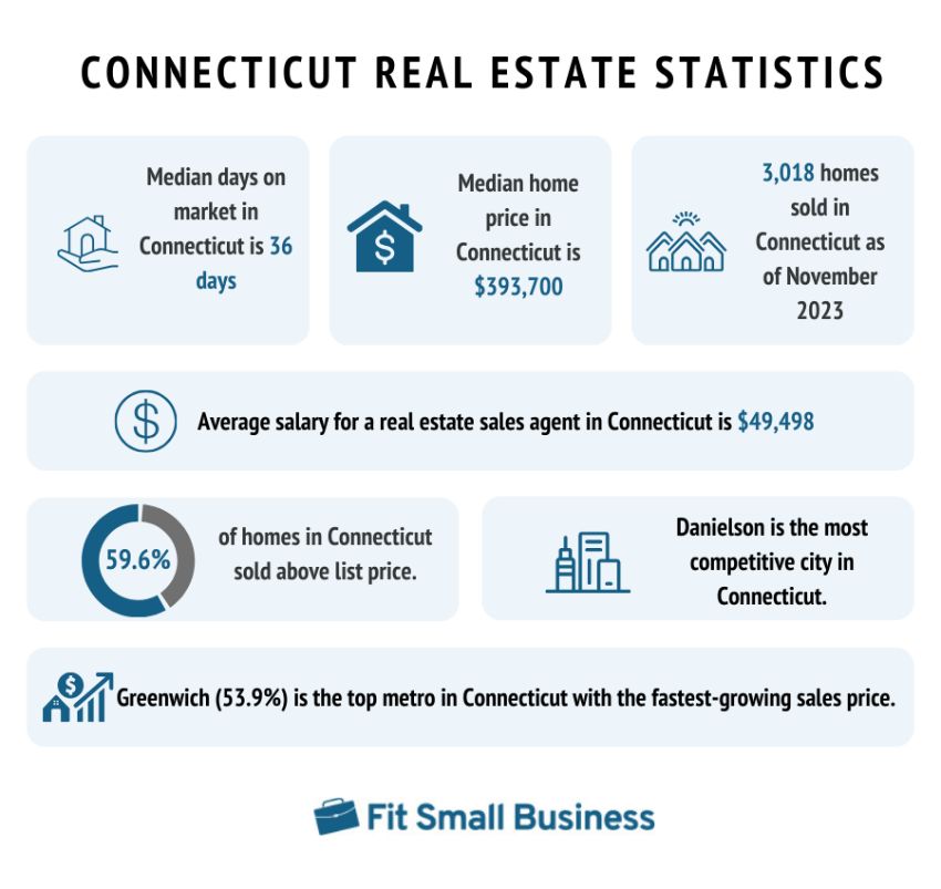 Infographic about Connecticut real estate license statistics.
