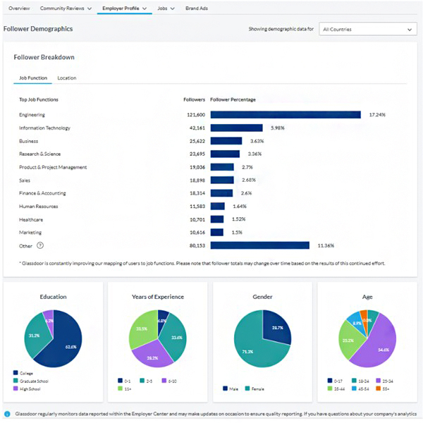 Glassdoor report showing follower demographics, with pie and bar charts.