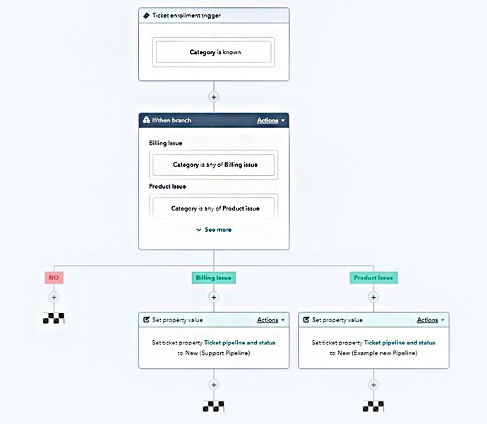 A screenshot showing HubSpot Service Hub's artificial intelligence customer service ticket routing feature