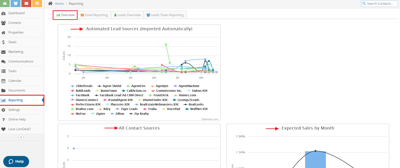 Overview section of the Reporting page showing several graphs.