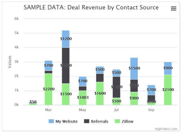 A sample LionDesk graph showing the amount of business each source is generating per month in terms of revenue.