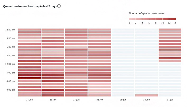 A screenshot of LiveChat's queued customers heatmap